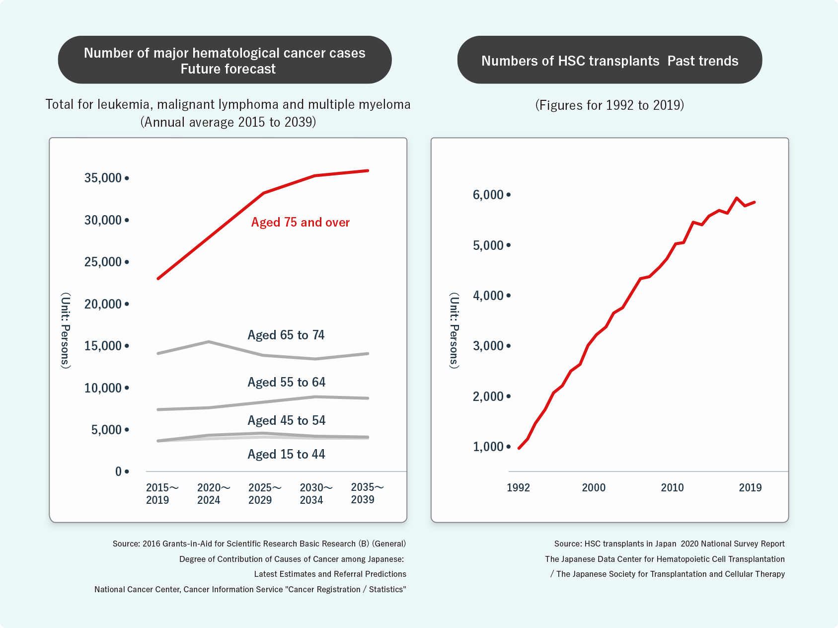 The number of hematological cancer patients requiring HSC transplantation is increasing, not only in Japan but also around the world. It is said that the main reason for this is that the prevalence of blood cancer increases with aging, but various other factors have also been pointed out.